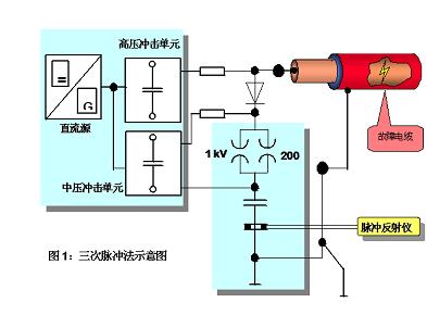 三次脉冲法电缆故障测试仪